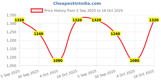 ajio.com marks & spencer Leather Look Wide Leg Trousers marks & spencer Price History Graph from 5 Sep 2025 to 16 Oct 2025