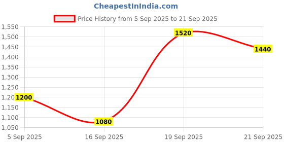ajio.com marks & spencer Leather Look Wide Leg Trousers marks & spencer Price History Graph from 5 Sep 2025 to 21 Sep 2025