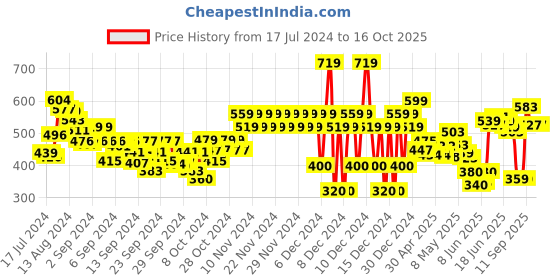 ajio.com marks & spencer Leggings with Elasticated Waist marks & spencer Price History Graph from 17 Jul 2024 to 16 Oct 2025