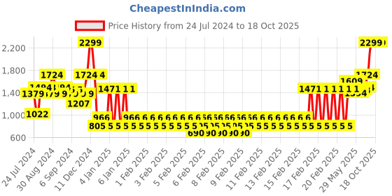 ajio.com marks & spencer Lemon Print Tiered Dress marks & spencer Price History Graph from 24 Jul 2024 to 17 Oct 2025