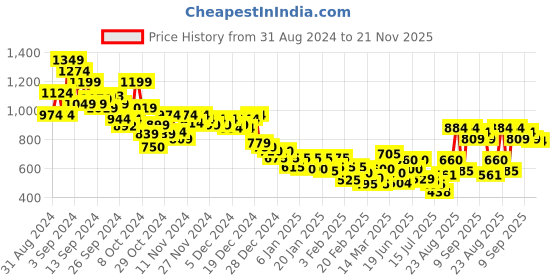 ajio.com marks & spencer Light Control Seamless Shaping Vest marks & spencer Price History Graph from 31 Aug 2024 to 21 Nov 2025