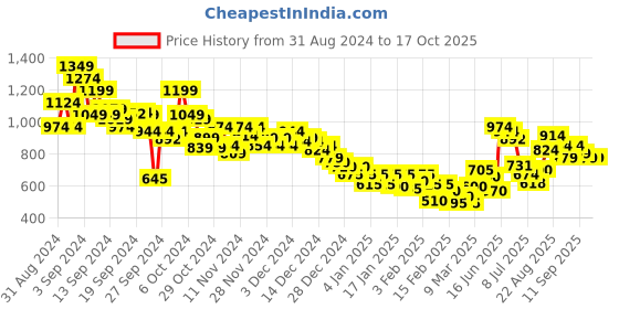 ajio.com marks & spencer Light Control Seamless Shaping Vest marks & spencer Price History Graph from 31 Aug 2024 to 17 Oct 2025