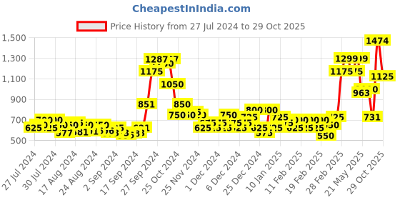 ajio.com marks & spencer Light-Padded T-Shirt Bra marks & spencer Price History Graph from 27 Jul 2024 to 29 Oct 2025