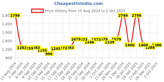 ajio.com marks & spencer Light-Wash Slim Fit Jeans marks & spencer Price History Graph from 15 Aug 2024 to 2 Oct 2025