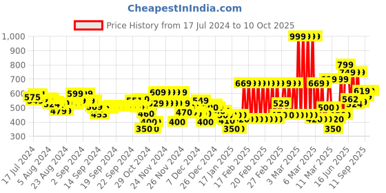 ajio.com marks & spencer Lightly-Padded Bra with Adjustable Straps marks & spencer Price History Graph from 17 Jul 2024 to 10 Oct 2025