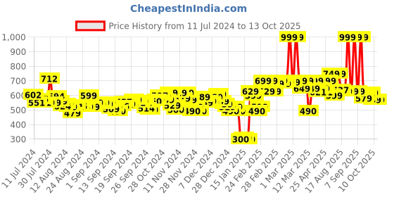 ajio.com marks & spencer Lightly-Padded T-shirt Bra marks & spencer Price History Graph from 11 Jul 2024 to 13 Oct 2025