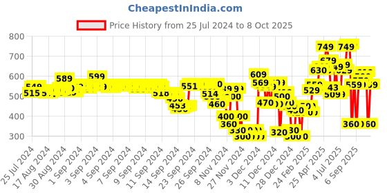 ajio.com marks & spencer Lightly-Padded Under-Wired Bra marks & spencer Price History Graph from 25 Jul 2024 to 8 Oct 2025