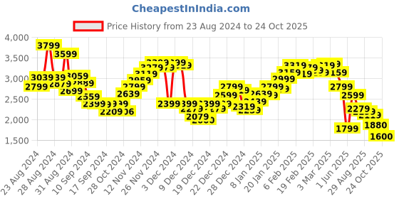 ajio.com marks & spencer Lightly Washed Denim Jacket with Flap Pockets marks & spencer Price History Graph from 23 Aug 2024 to 24 Oct 2025