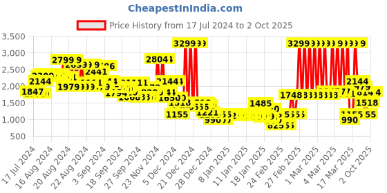 ajio.com marks & spencer Linen Mix Plain Regular Fit Trousers marks & spencer Price History Graph from 17 Jul 2024 to 2 Oct 2025