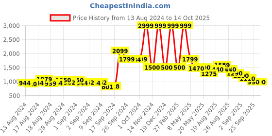 ajio.com marks & spencer Linen Mix Wide-Leg Cropped Trousers marks & spencer Price History Graph from 13 Aug 2024 to 14 Oct 2025