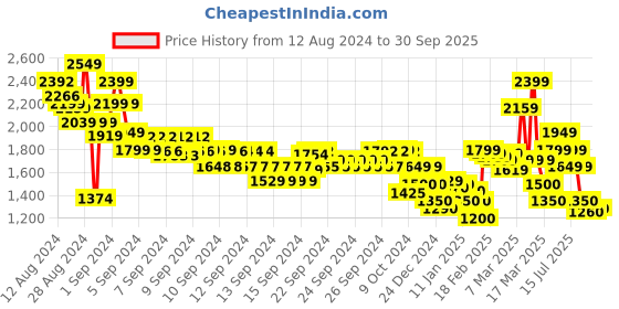 ajio.com marks & spencer Linen Mix Wide-Leg Drawstring Trousers marks & spencer Price History Graph from 12 Aug 2024 to 30 Sep 2025