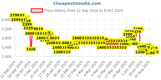 ajio.com marks & spencer Linen Rich Collared Lace Insert Shirt marks & spencer Price History Graph from 12 Sep 2024 to 9 Oct 2025
