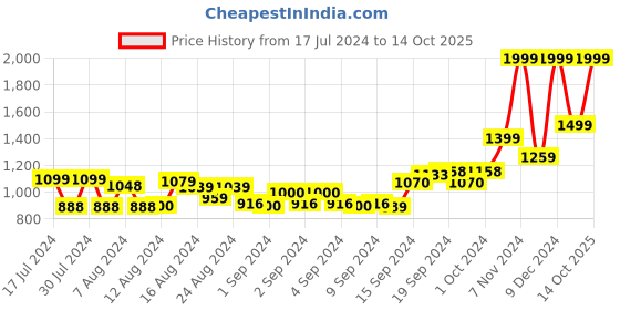 ajio.com marks & spencer Lounge Shorts with Insert Pockets marks & spencer Price History Graph from 17 Jul 2024 to 14 Oct 2025