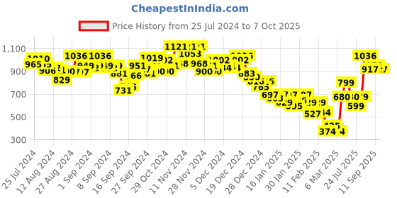ajio.com marks & spencer Low-Rise Seamless Panties marks & spencer Price History Graph from 25 Jul 2024 to 7 Oct 2025