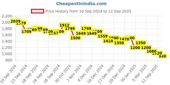 ajio.com marks & spencer Lurex Ruched Regular Fit Top marks & spencer Price History Graph from 10 Sep 2024 to 12 Sep 2025