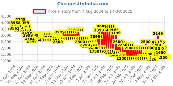 ajio.com marks & spencer Lyocell Blend Utility Wide Leg Trousers marks & spencer Price History Graph from 7 Aug 2024 to 13 Oct 2025
