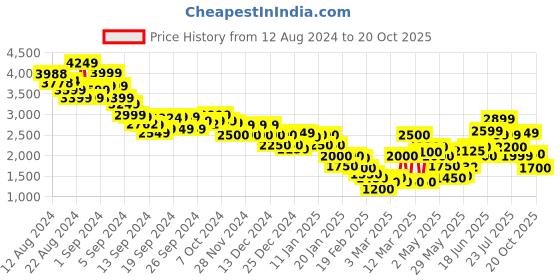 ajio.com marks & spencer Lyocell Blend Utility Wide Leg Trousers marks & spencer Price History Graph from 12 Aug 2024 to 20 Oct 2025