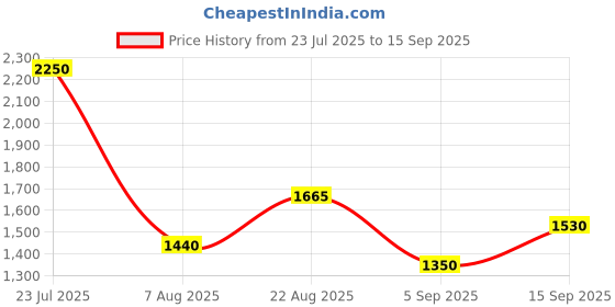 ajio.com marks & spencer Lyocell Rich Printed Notch Neck Tiered Smock Dress marks & spencer Price History Graph from 23 Jul 2025 to 15 Sep 2025