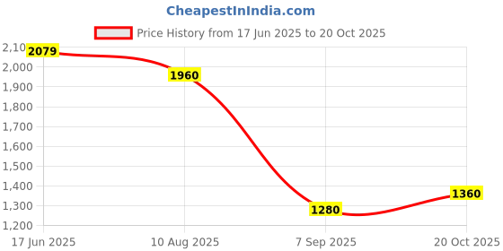 ajio.com marks & spencer Lyocell Rich Tapered Ankle Grazer Trousers marks & spencer Price History Graph from 17 Jun 2025 to 20 Oct 2025