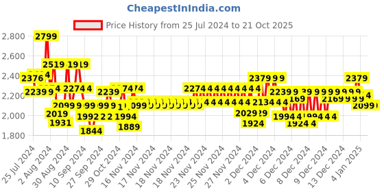 ajio.com marks & spencer Magicwear Waist Cincher & Thigh Slimmer marks & spencer Price History Graph from 25 Jul 2024 to 21 Oct 2025