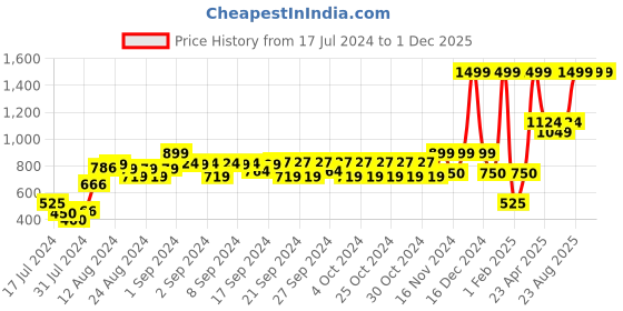 ajio.com marks & spencer Marble Print Pure Cotton T-Shirt marks & spencer Price History Graph from 17 Jul 2024 to 1 Dec 2025