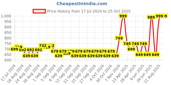 ajio.com marks & spencer Marble Print Pure Cotton T-Shirt marks & spencer Price History Graph from 17 Jul 2024 to 24 Oct 2025
