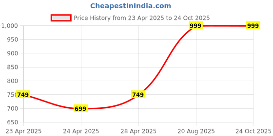 ajio.com marks & spencer Marble Print Pure Cotton T-Shirt marks & spencer Price History Graph from 23 Apr 2025 to 24 Oct 2025