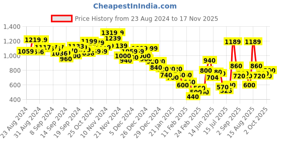 ajio.com marks & spencer Maya Embroidered Thongs marks & spencer Price History Graph from 23 Aug 2024 to 17 Nov 2025