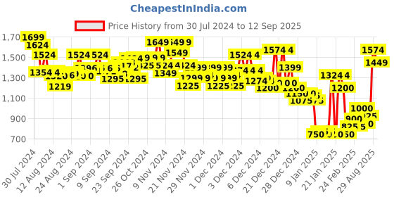 ajio.com marks & spencer Medium Support Non-Wired Sports Bra marks & spencer Price History Graph from 30 Jul 2024 to 12 Sep 2025