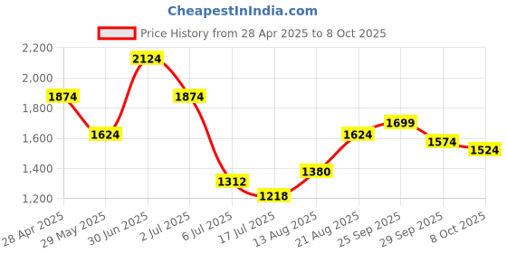 ajio.com marks & spencer Men Checked Lounge T-Shirt & Shorts Set marks & spencer Price History Graph from 28 Apr 2025 to 8 Oct 2025