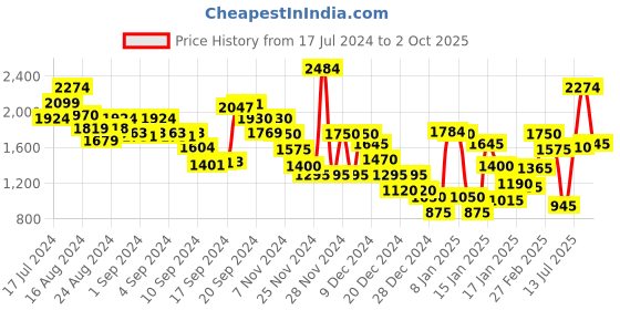 ajio.com marks & spencer Men Checked Regular Fit Flat-Front Trousers marks & spencer Price History Graph from 17 Jul 2024 to 2 Oct 2025