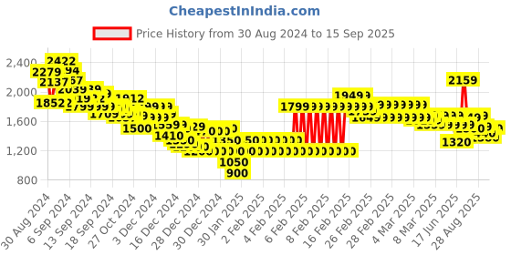 ajio.com marks & spencer Men Checked Regular Fit Shirt with Patch Pocket marks & spencer Price History Graph from 30 Aug 2024 to 15 Sep 2025
