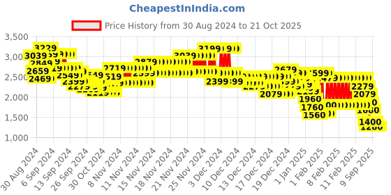 ajio.com marks & spencer Men Checked Regular Fit Shirt with Patch Pocket marks & spencer Price History Graph from 30 Aug 2024 to 20 Oct 2025