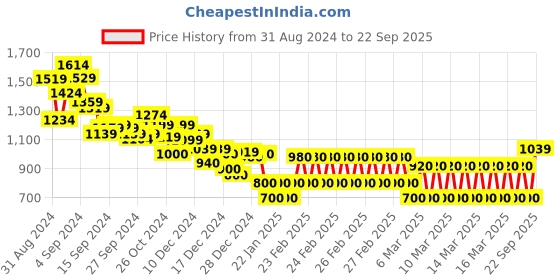 ajio.com marks & spencer Men Checked Regular Fit Shirt with Patch Pocket marks & spencer Price History Graph from 31 Aug 2024 to 22 Sep 2025