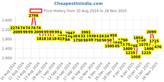 ajio.com marks & spencer Men Classic Slim Fit Shirt marks & spencer Price History Graph from 10 Aug 2024 to 28 Nov 2025