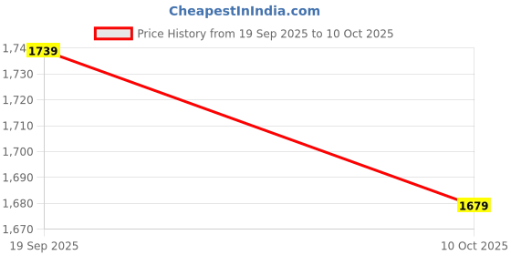 ajio.com marks & spencer Men Cotton Joggers with Drawstring Waist marks & spencer Price History Graph from 19 Sep 2025 to 10 Oct 2025