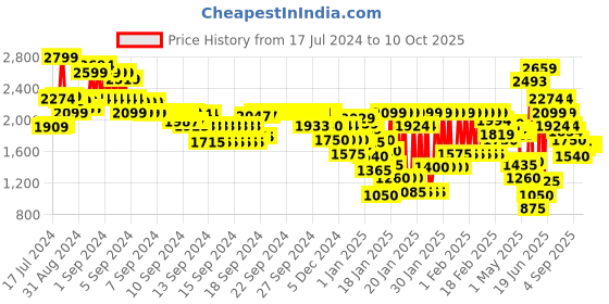 ajio.com marks & spencer Men Drawstring Waist Straight Joggers marks & spencer Price History Graph from 17 Jul 2024 to 9 Oct 2025