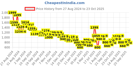 ajio.com marks & spencer Men Floral Print Regular Fit Chino Shorts marks & spencer Price History Graph from 27 Aug 2024 to 23 Oct 2025