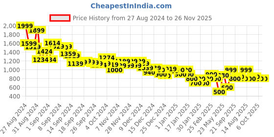 ajio.com marks & spencer Men Floral Print Regular Fit Chino Shorts marks & spencer Price History Graph from 27 Aug 2024 to 26 Nov 2025