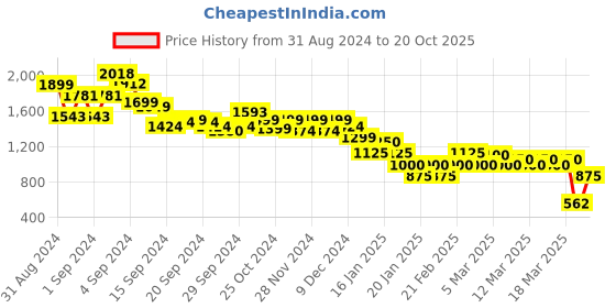 ajio.com marks & spencer Men Floral Print Regular Fit Polo T-Shirt marks & spencer Price History Graph from 31 Aug 2024 to 20 Oct 2025
