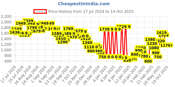 ajio.com marks & spencer Men Floral Print Regular Fit Shorts marks & spencer Price History Graph from 17 Jul 2024 to 12 Oct 2025
