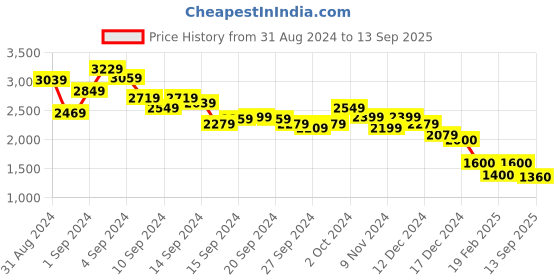 ajio.com marks & spencer Men Geometric Print Regular Fit Shirt marks & spencer Price History Graph from 31 Aug 2024 to 13 Sep 2025