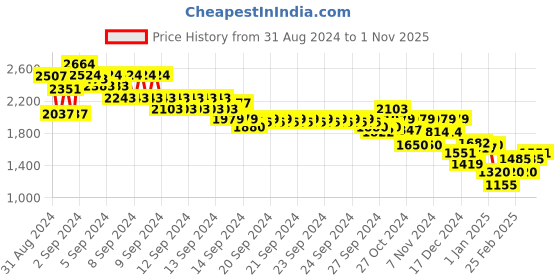 ajio.com marks & spencer Men Geometric Print Regular Fit Shirt marks & spencer Price History Graph from 31 Aug 2024 to 1 Nov 2025