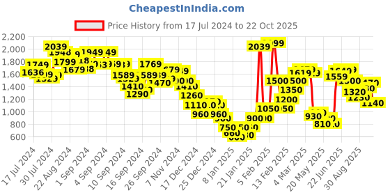 ajio.com marks & spencer Men Geometric Print Regular Fit Shorts marks & spencer Price History Graph from 17 Jul 2024 to 22 Oct 2025