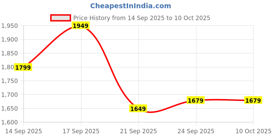 ajio.com marks & spencer Men Heathered Regular Fit Sweatshirt marks & spencer Price History Graph from 14 Sep 2025 to 10 Oct 2025