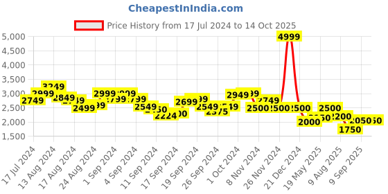 ajio.com marks & spencer Men Heathered Slim Fit Flat-Front Trousers marks & spencer Price History Graph from 17 Jul 2024 to 14 Oct 2025