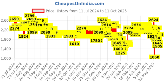ajio.com marks & spencer Men Joggers with Drawstring Waist marks & spencer Price History Graph from 11 Jul 2024 to 10 Oct 2025