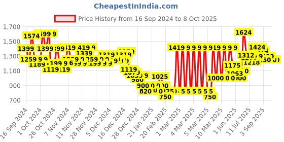 ajio.com marks & spencer Men Joggers with Insert Pockets marks & spencer Price History Graph from 16 Sep 2024 to 8 Oct 2025