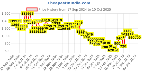 ajio.com marks & spencer Men Joggers with Insert Pockets marks & spencer Price History Graph from 17 Sep 2024 to 9 Oct 2025