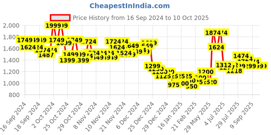 ajio.com marks & spencer Men Joggers with Insert Pockets marks & spencer Price History Graph from 16 Sep 2024 to 9 Oct 2025